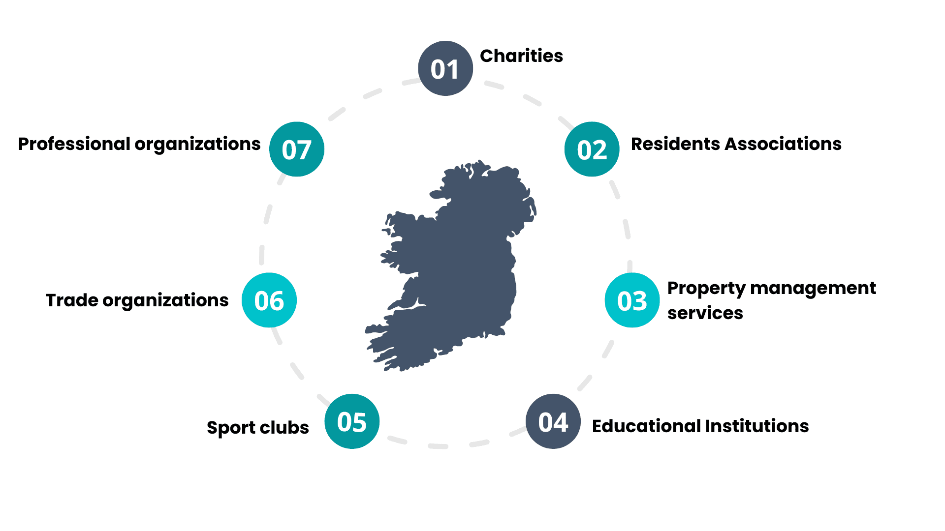 activities carried out under company limited by guarantee in ireland