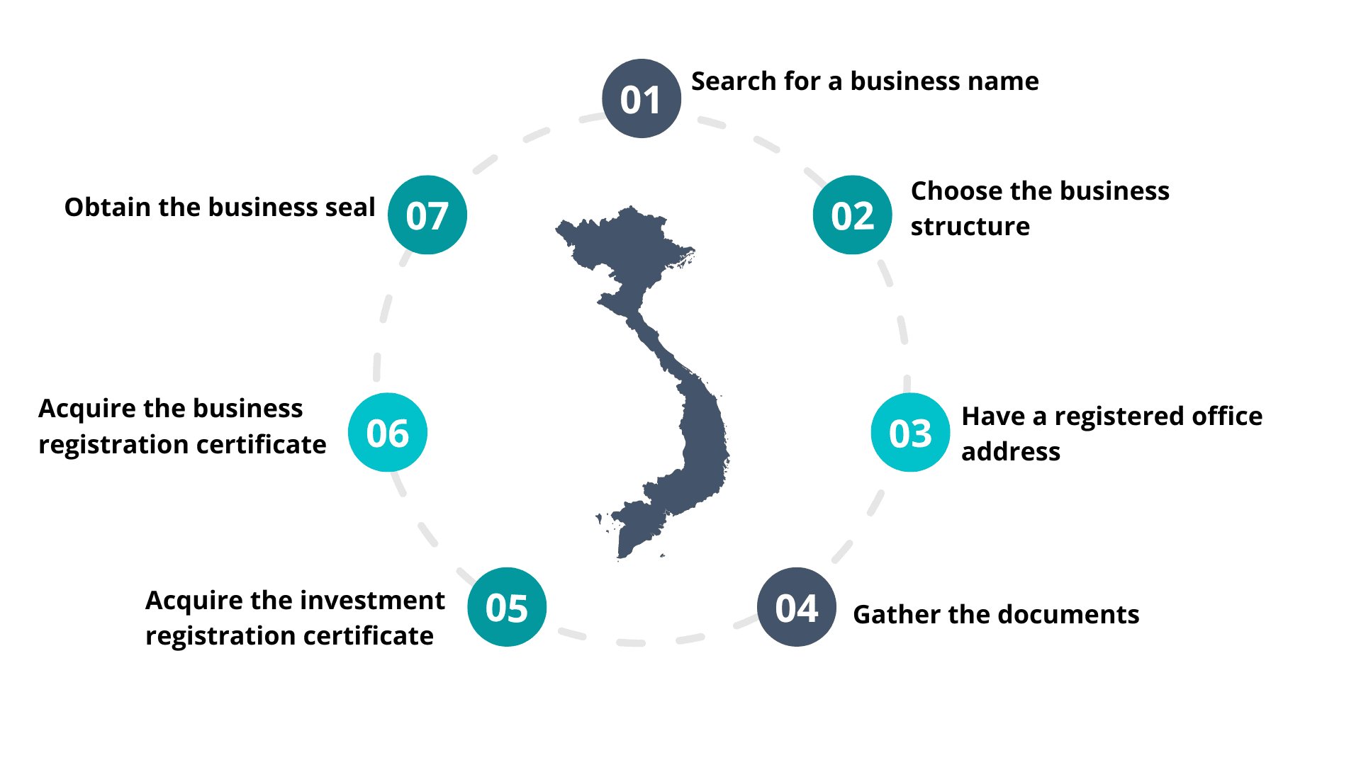 procedure for company registration in vietnam
