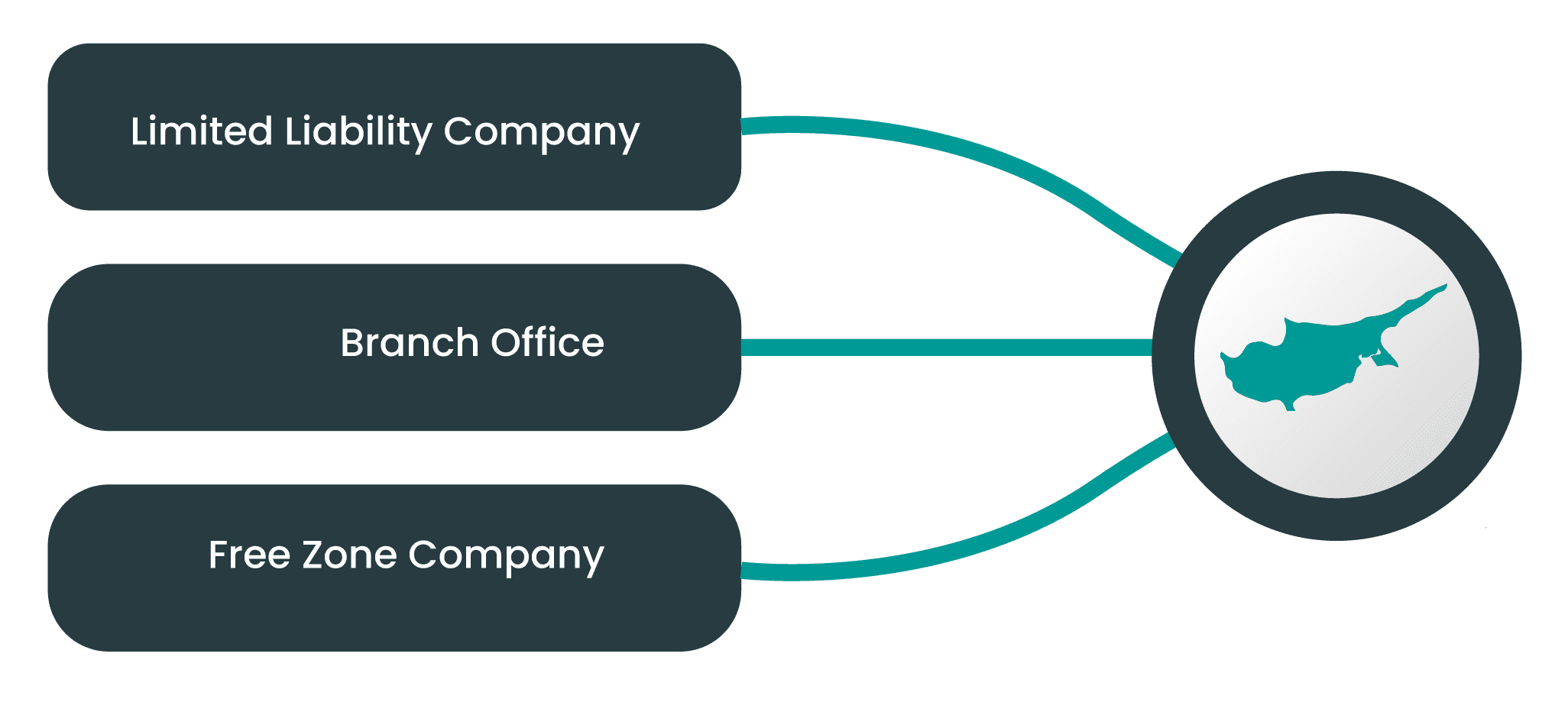 business structures to register a company in cyprus