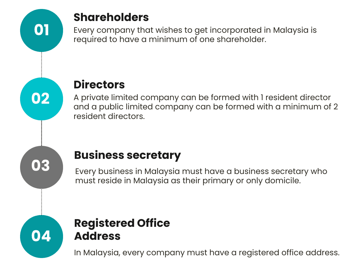 eligibility for malaysia company registration