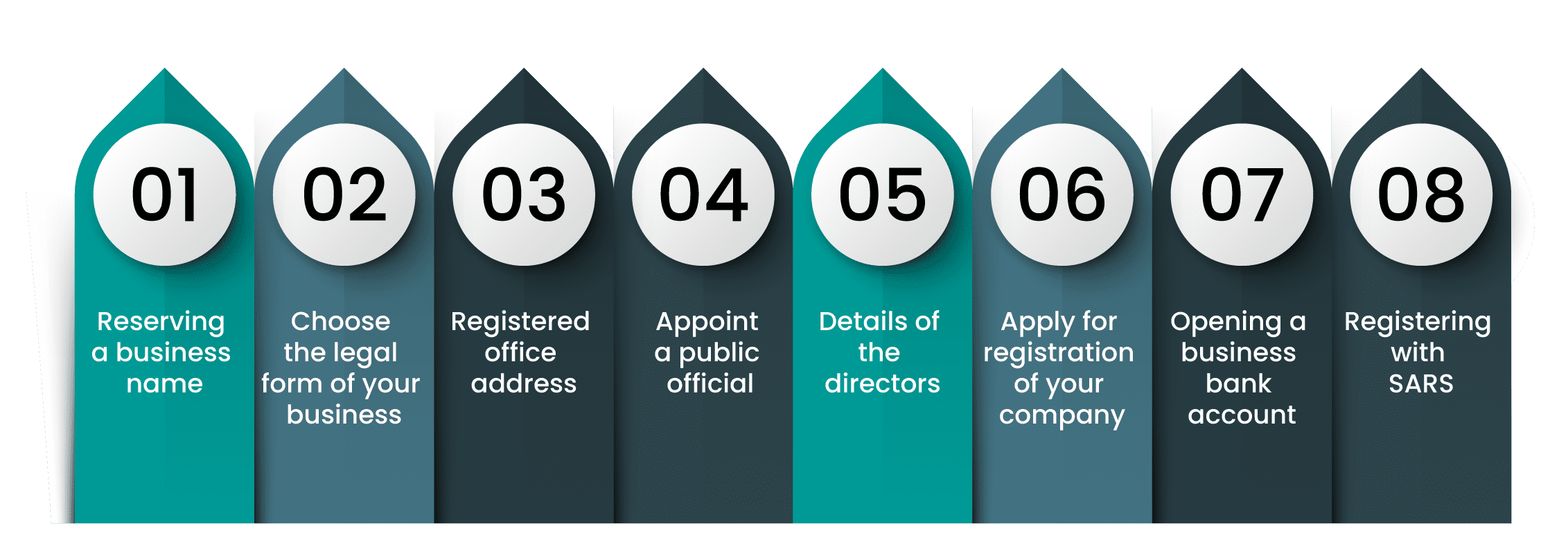 procedure for company registration in south africa