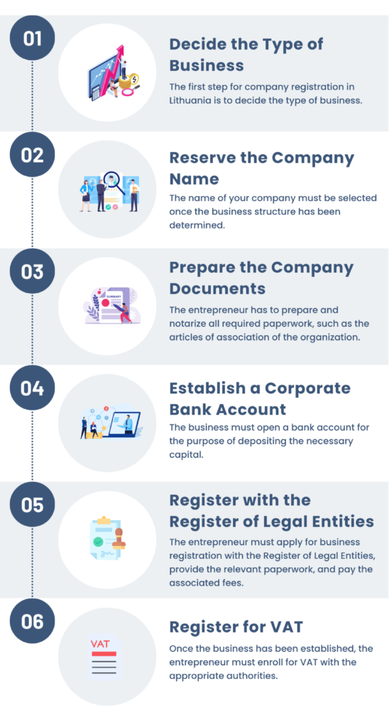 procedure to register a company in lithuania