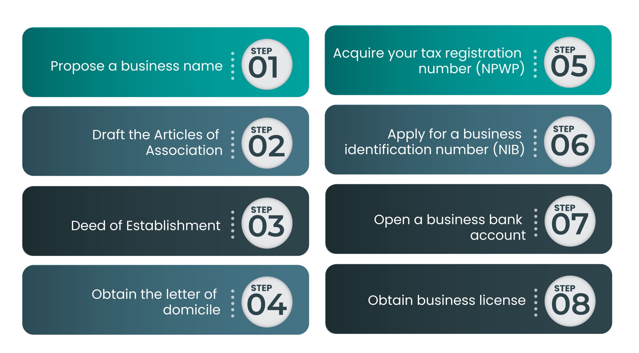 steps to register a company in indonesia