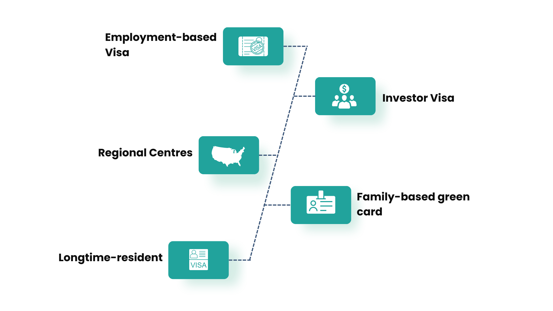 types of visas for immigrating to the usa