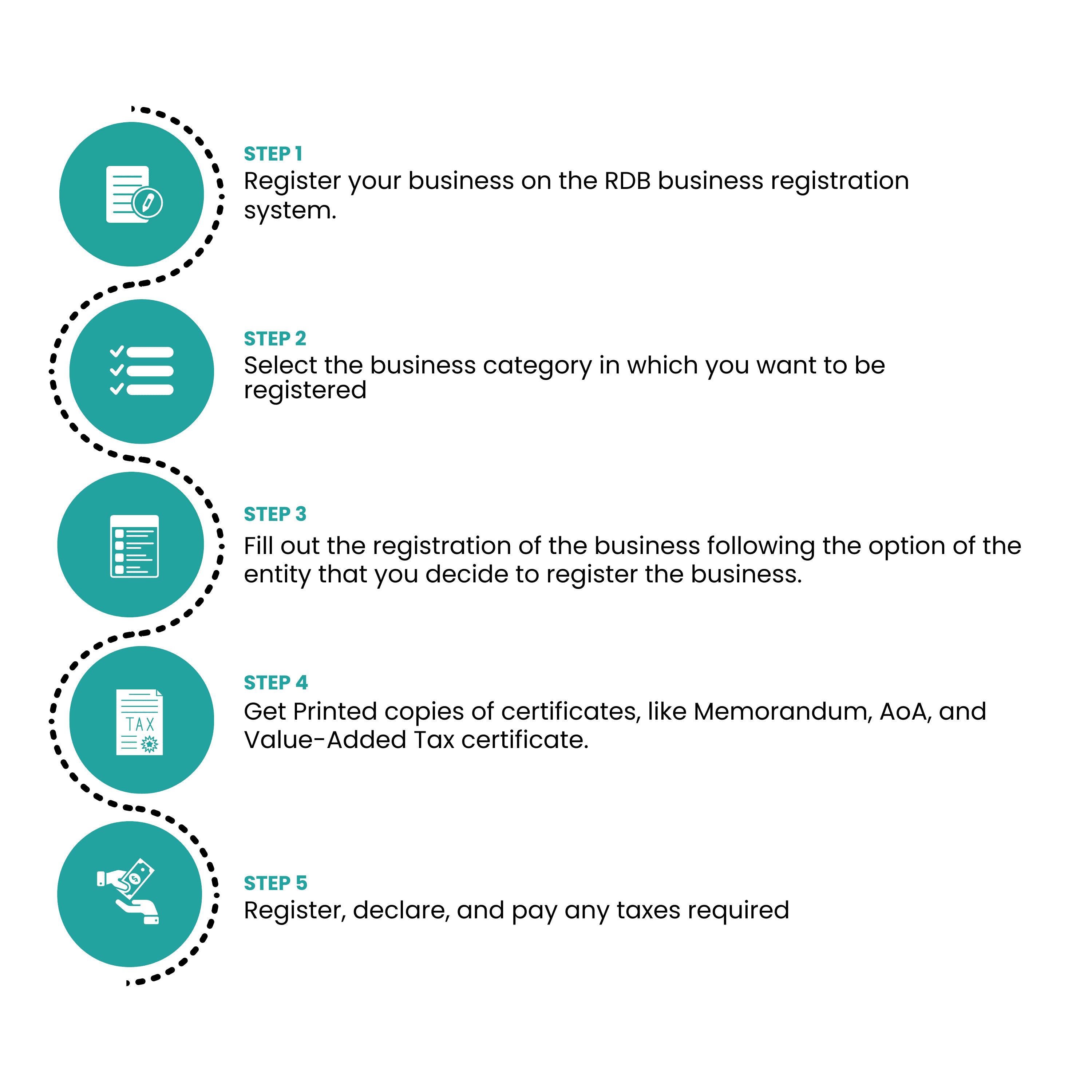 procedure for rwanda company registration