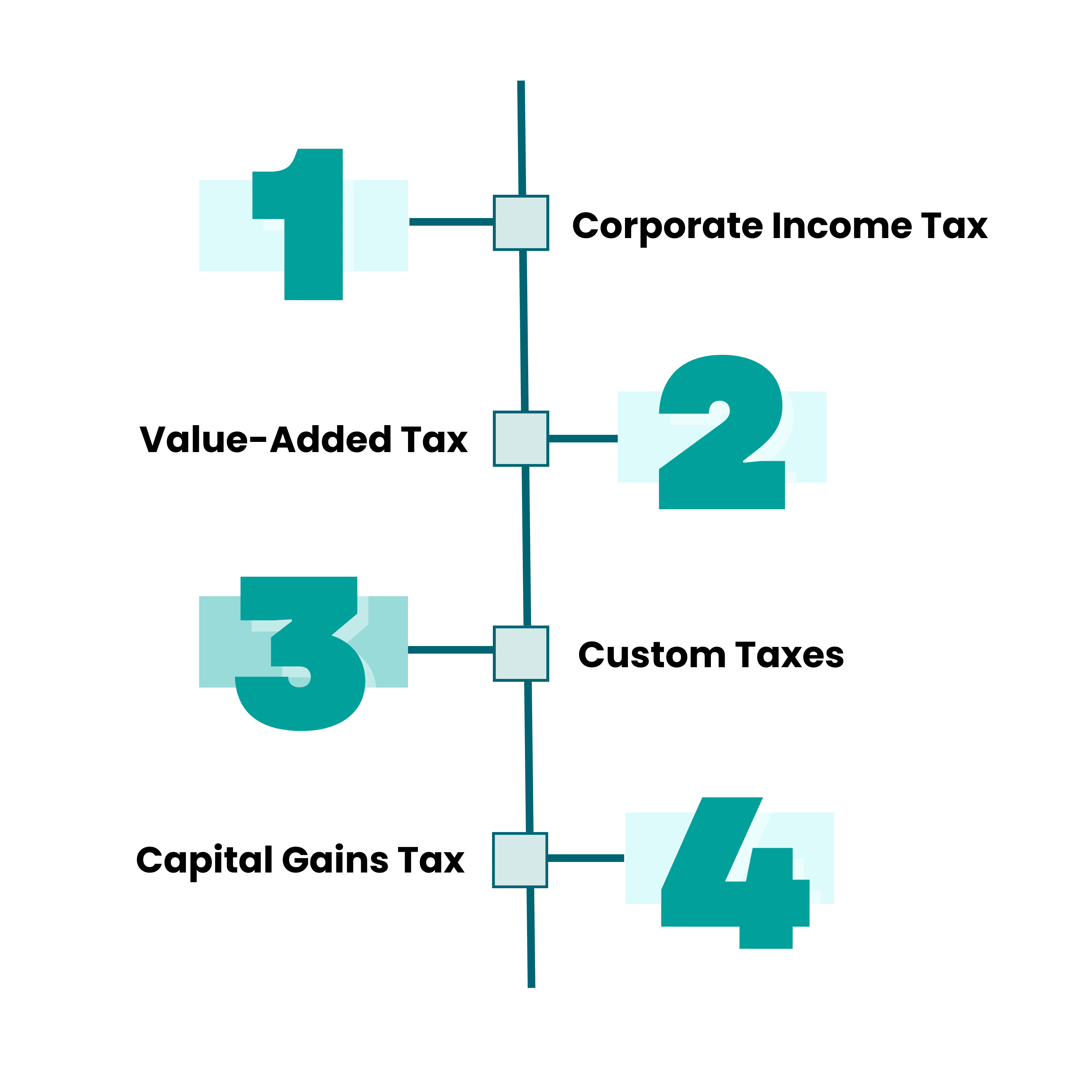 corporate taxes in nigeria