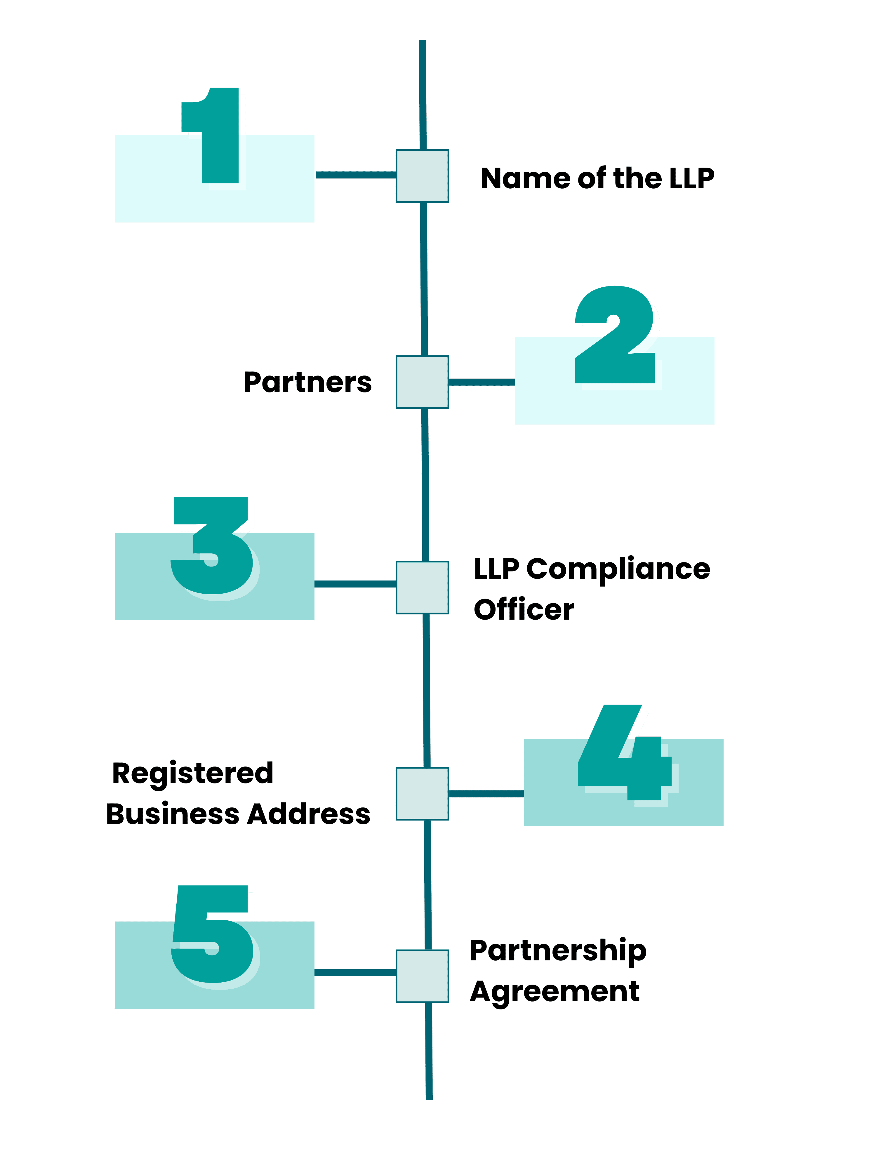 requirements for llp registration in malaysia