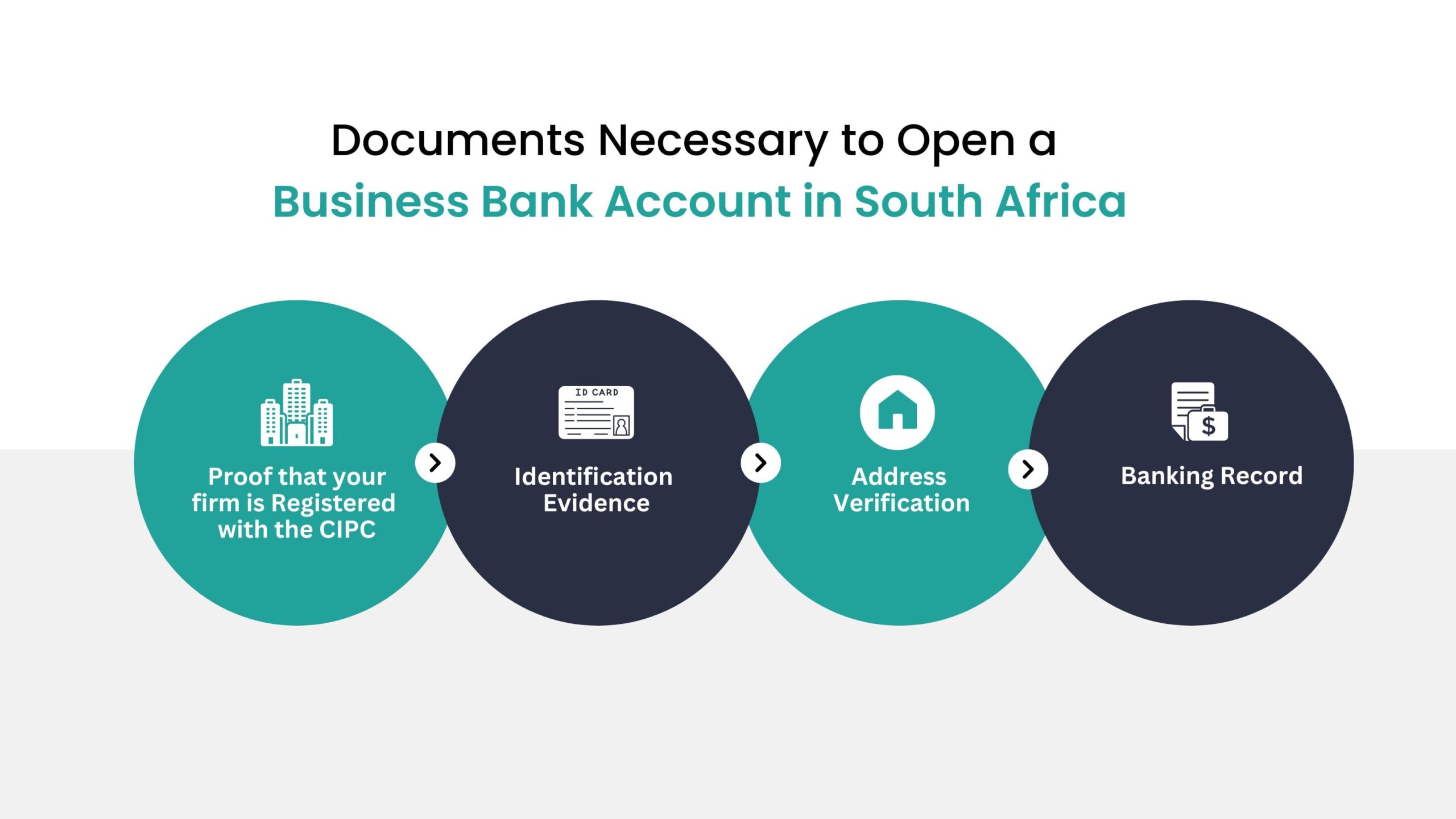 documents necessary to open a business bank account in south africa