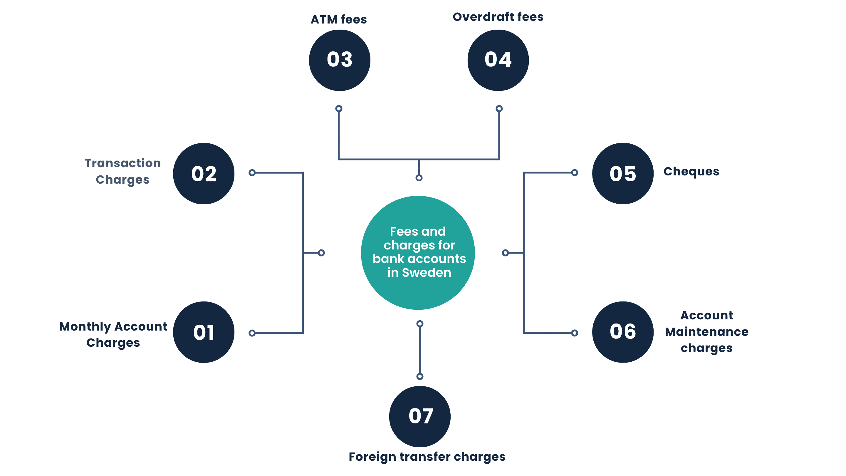 fees and charges for bank accounts in sweden