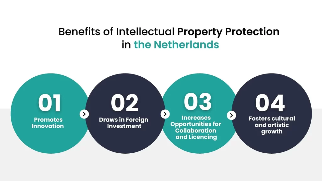 benefits of intellectual property protection in the netherlands