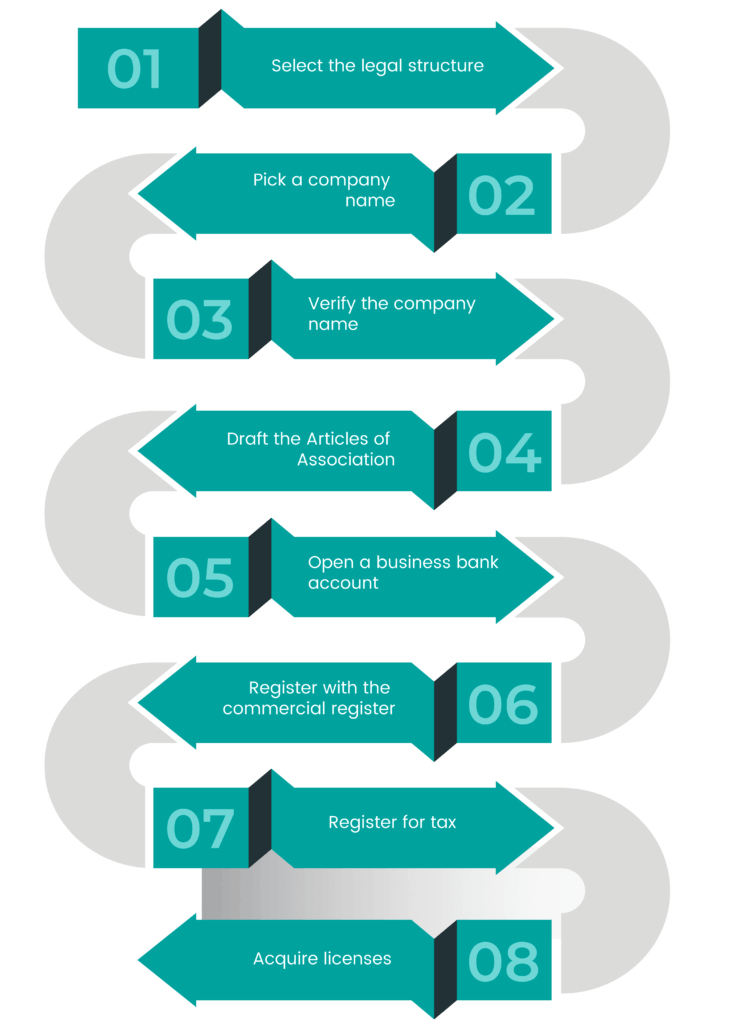 Procedure for Germany Company Registration