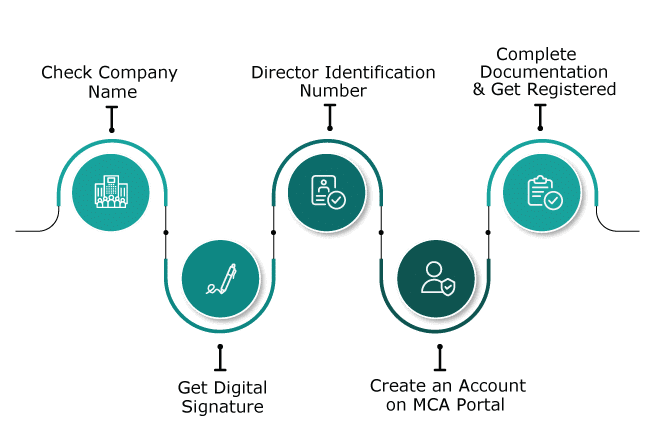 Procedure-for-Indian-company-registration