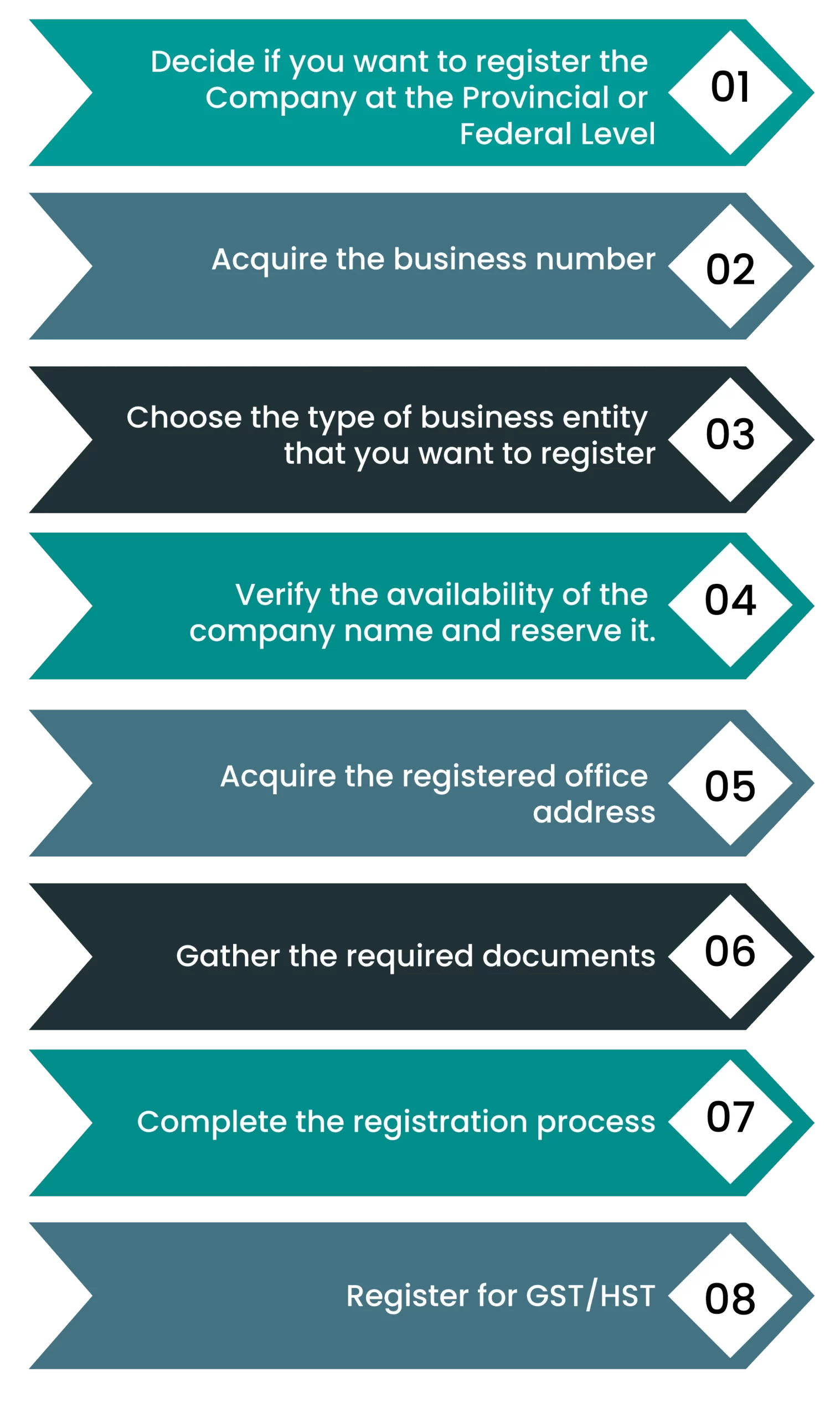 procedure for company registration in canada