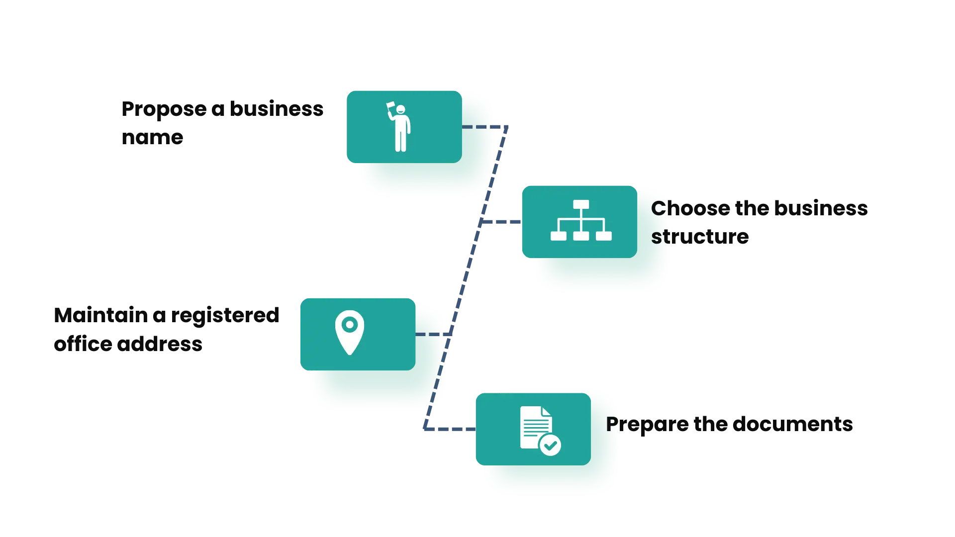 Procedure for company registration in Cyprus