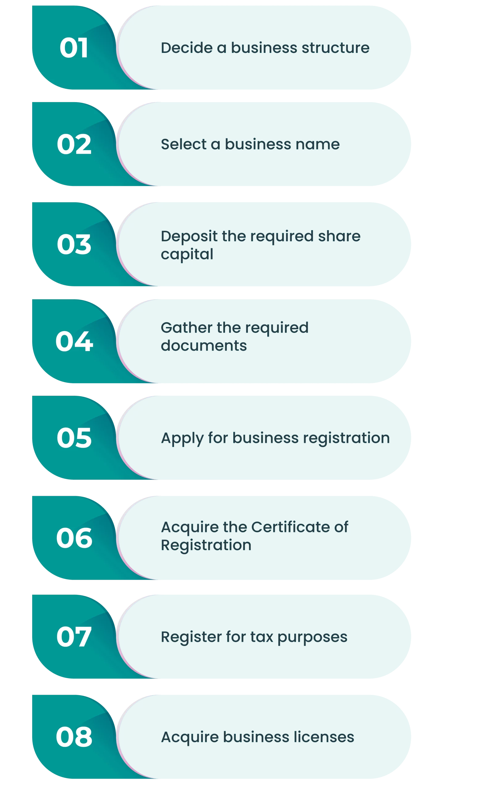 steps to register a company in malta