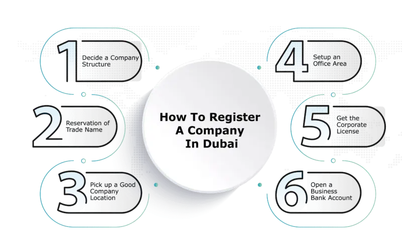 Steps To Register a Company in Dubai