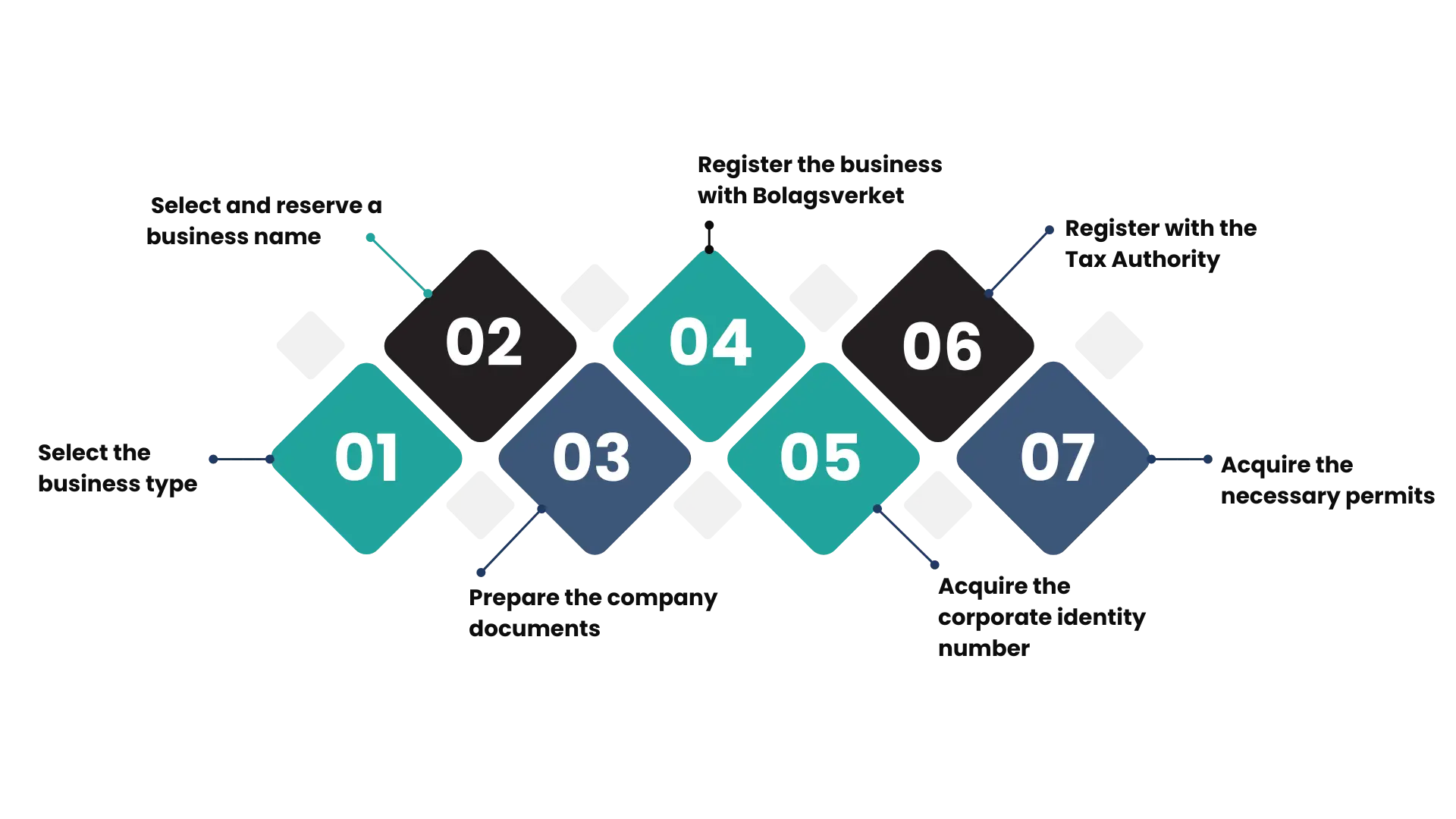 Steps for Sweden Company registration