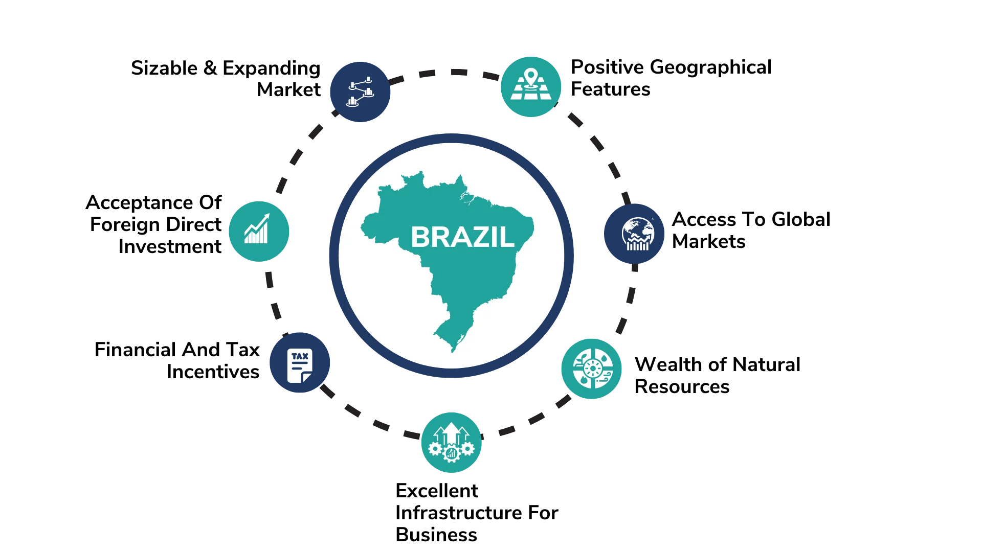 7 reasons for setting up a business in brazil