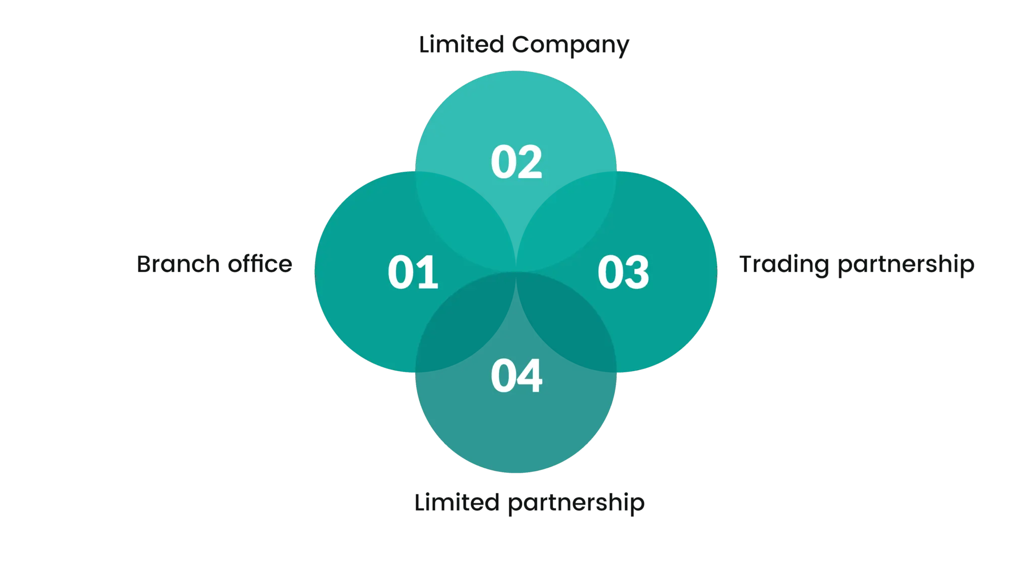 types of businesses you can register in Sweden