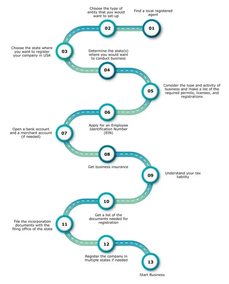 procedure for registering a company in usa