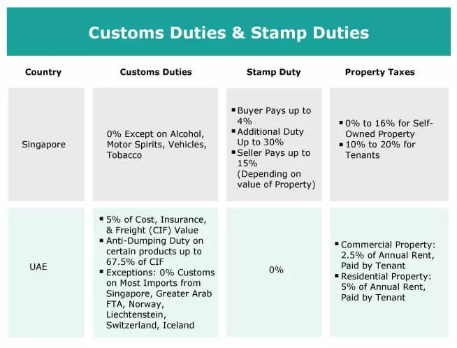 Customs Duties & Stamp Duties