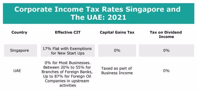 Singapore vs UAE corporate income tax rates