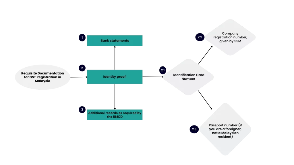 documents required for gst registration in malaysia