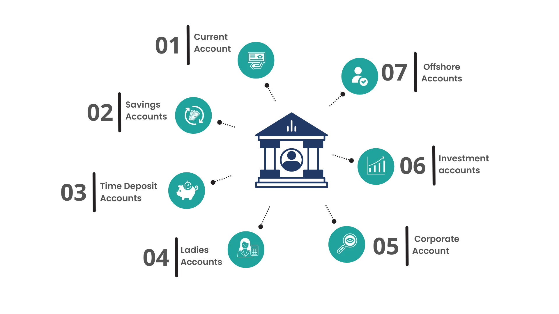 types of banks accounts in saudi arabia