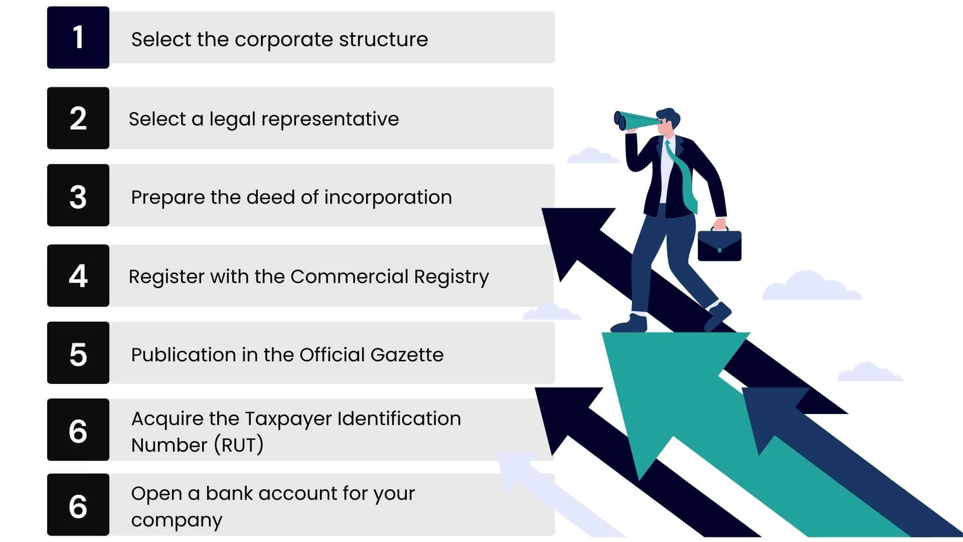 procedure for chile company registration