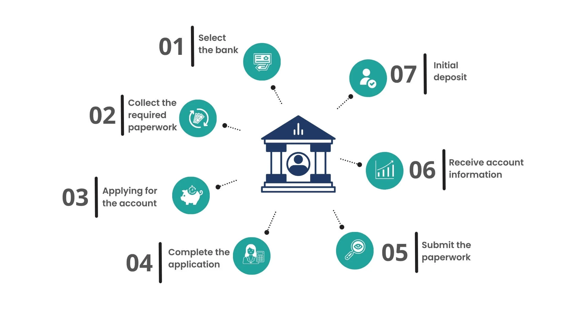 procedure for opening a bank account in malaysia