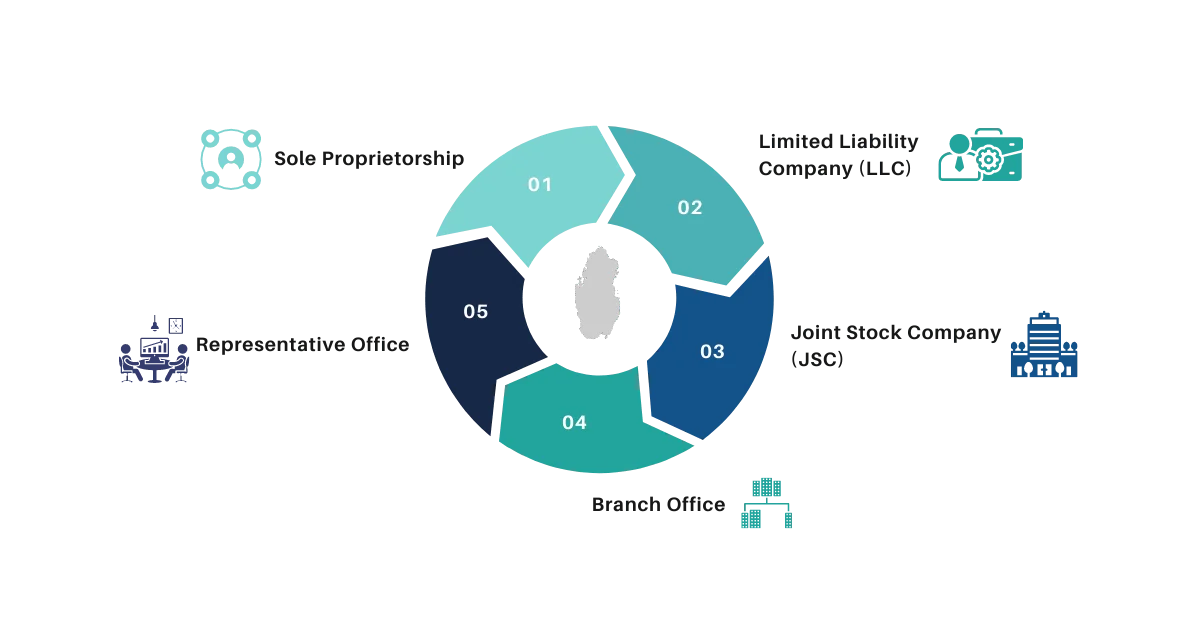 types of business entities for company registration in qatar