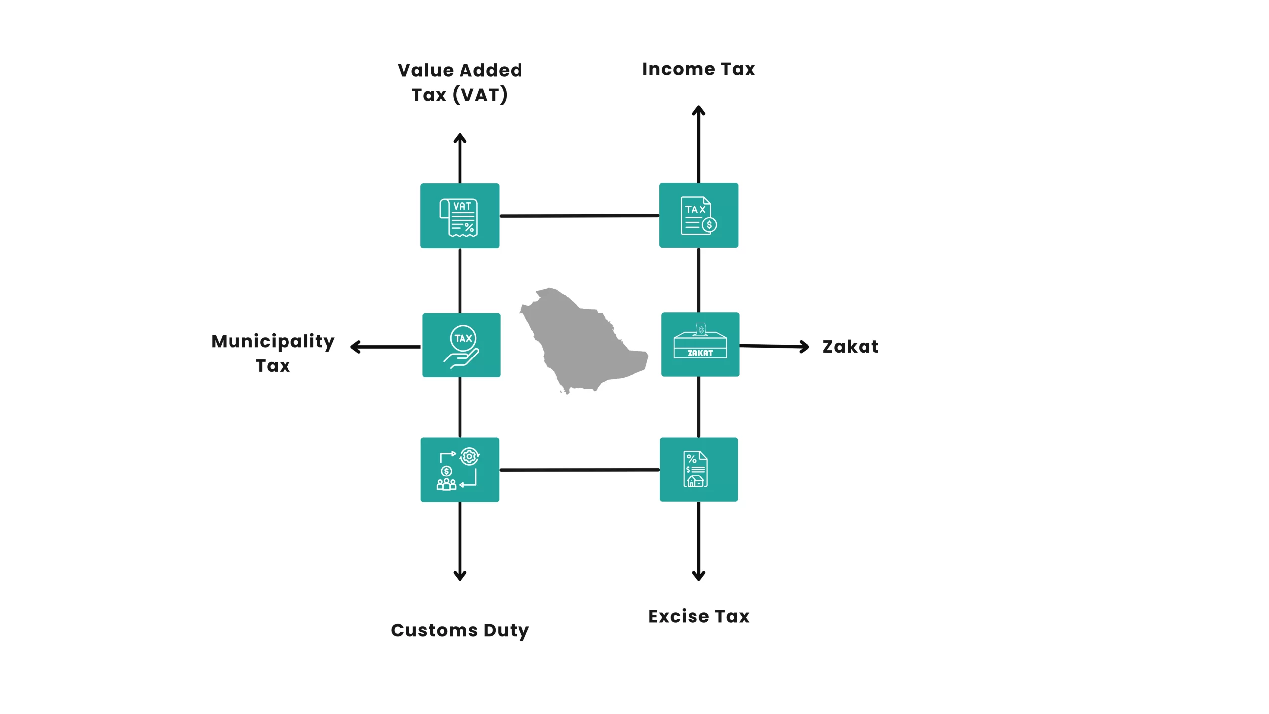 various taxes on saudi arabia company registration