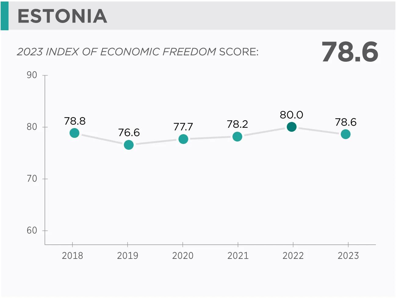 estonian economy score as per the economic freedom index