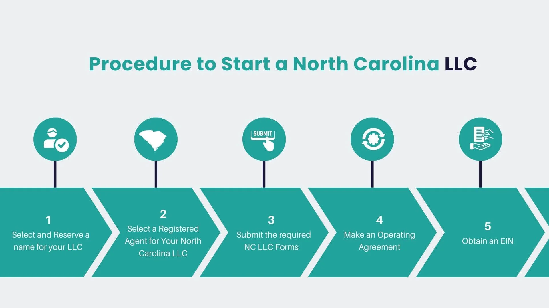 procedure to start a north carolina llc