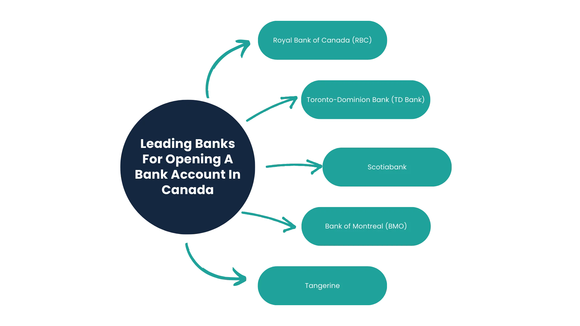 leading banks for opening a bank account in canada