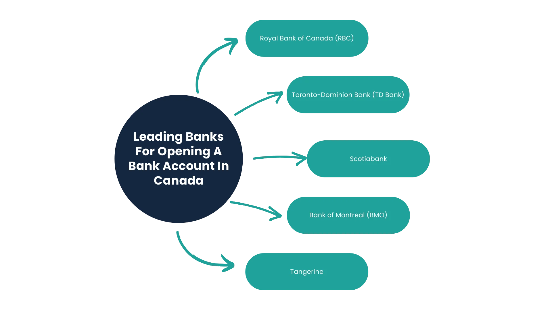 Opening A Bank Account In Canada Easily In 2024 Types Of Account   Leading Banks For Opening A Bank Account In Canada 1.webp