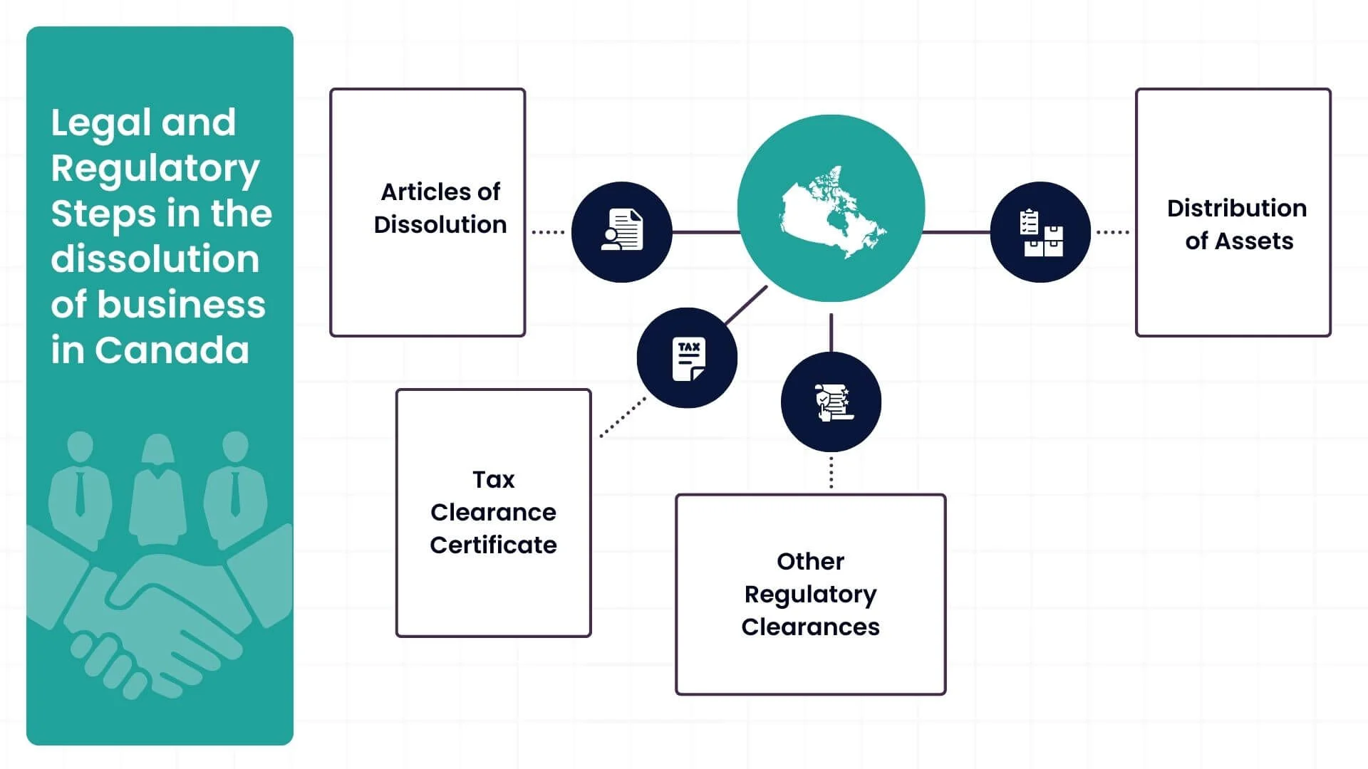 legal and regulatory steps in the dissolution of business in canada