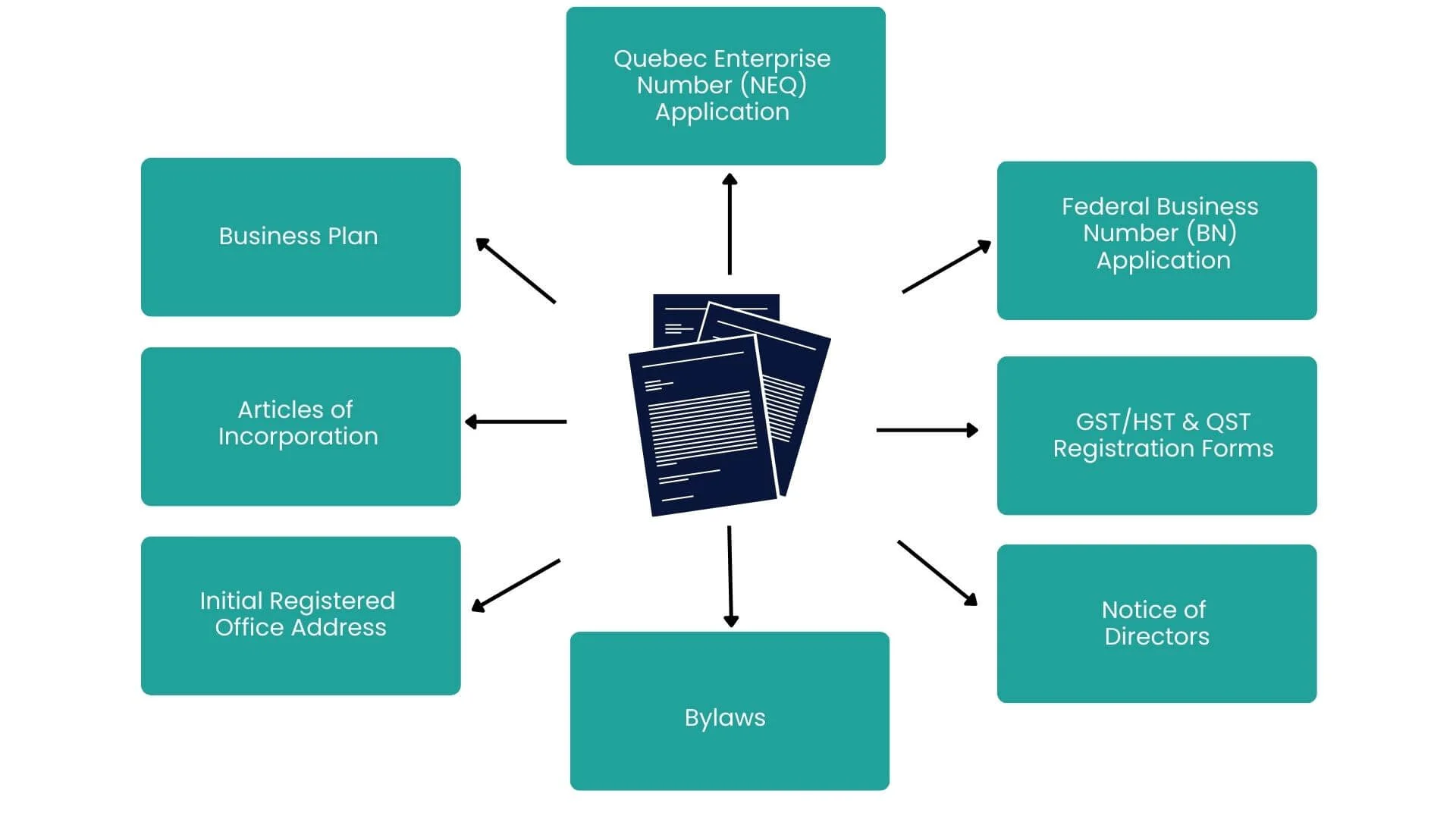 pperwork needed for company formation in montreal