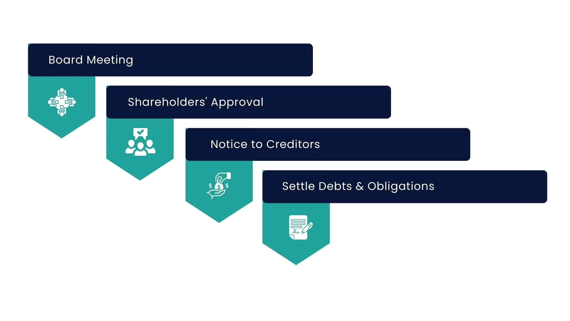 steps in the dissolution of business in canada