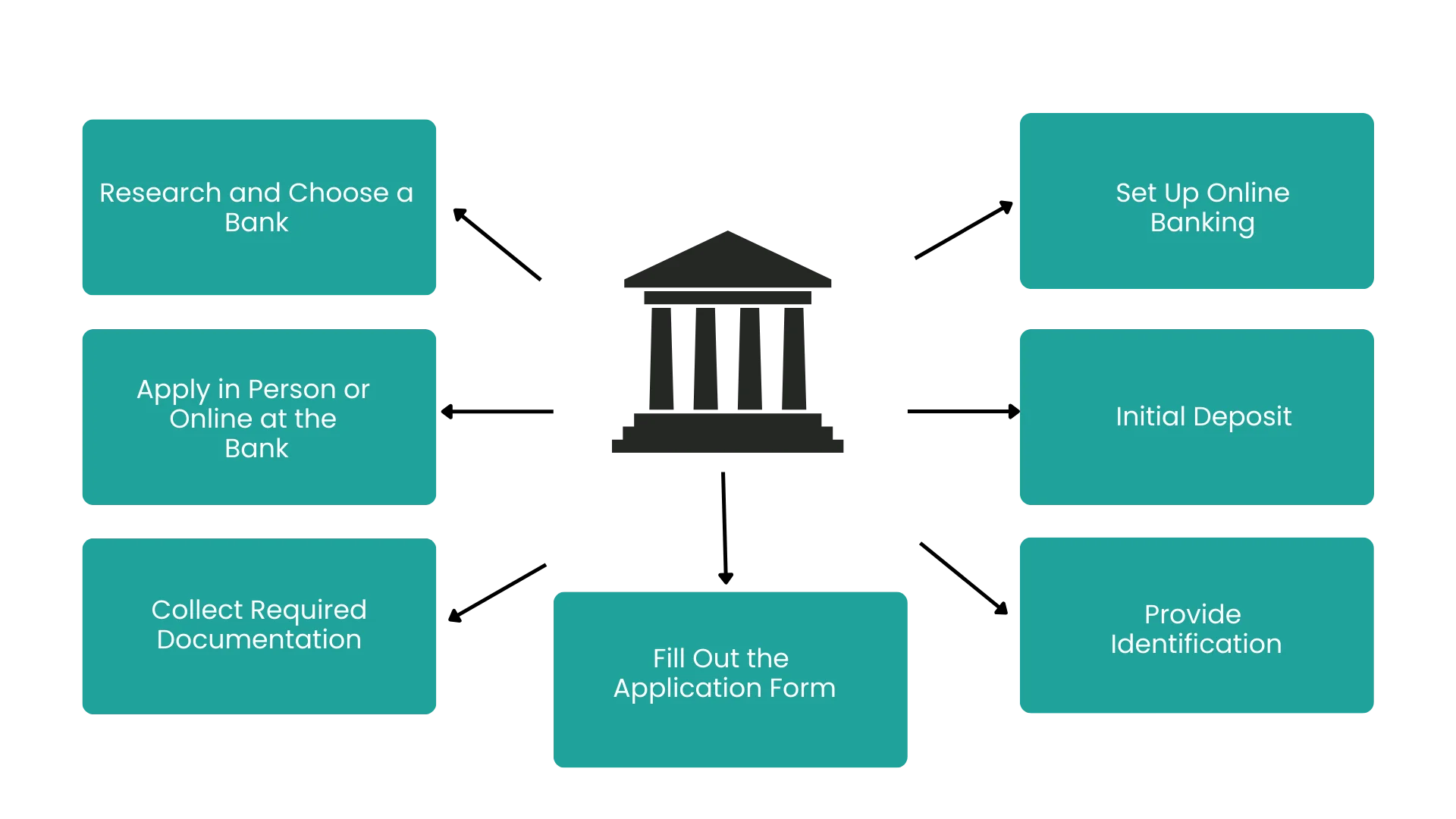 Opening A Bank Account In Canada Easily In 2024 Types Of Account   Procedure For Opening A Bank Account In Canada 1.webp