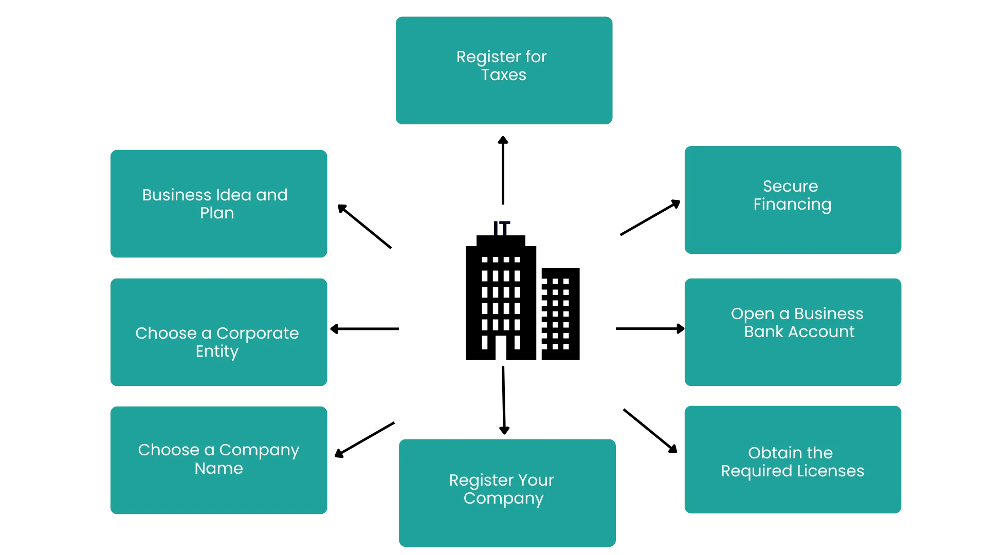 procedure to open an it company in canada