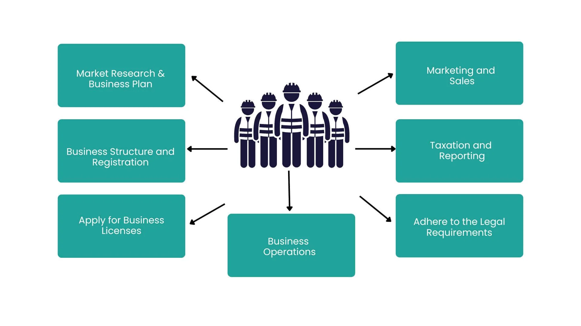 process to start a construction company in ontario