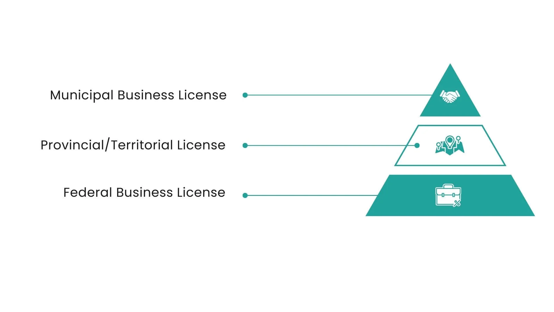 types of business licenses in canada