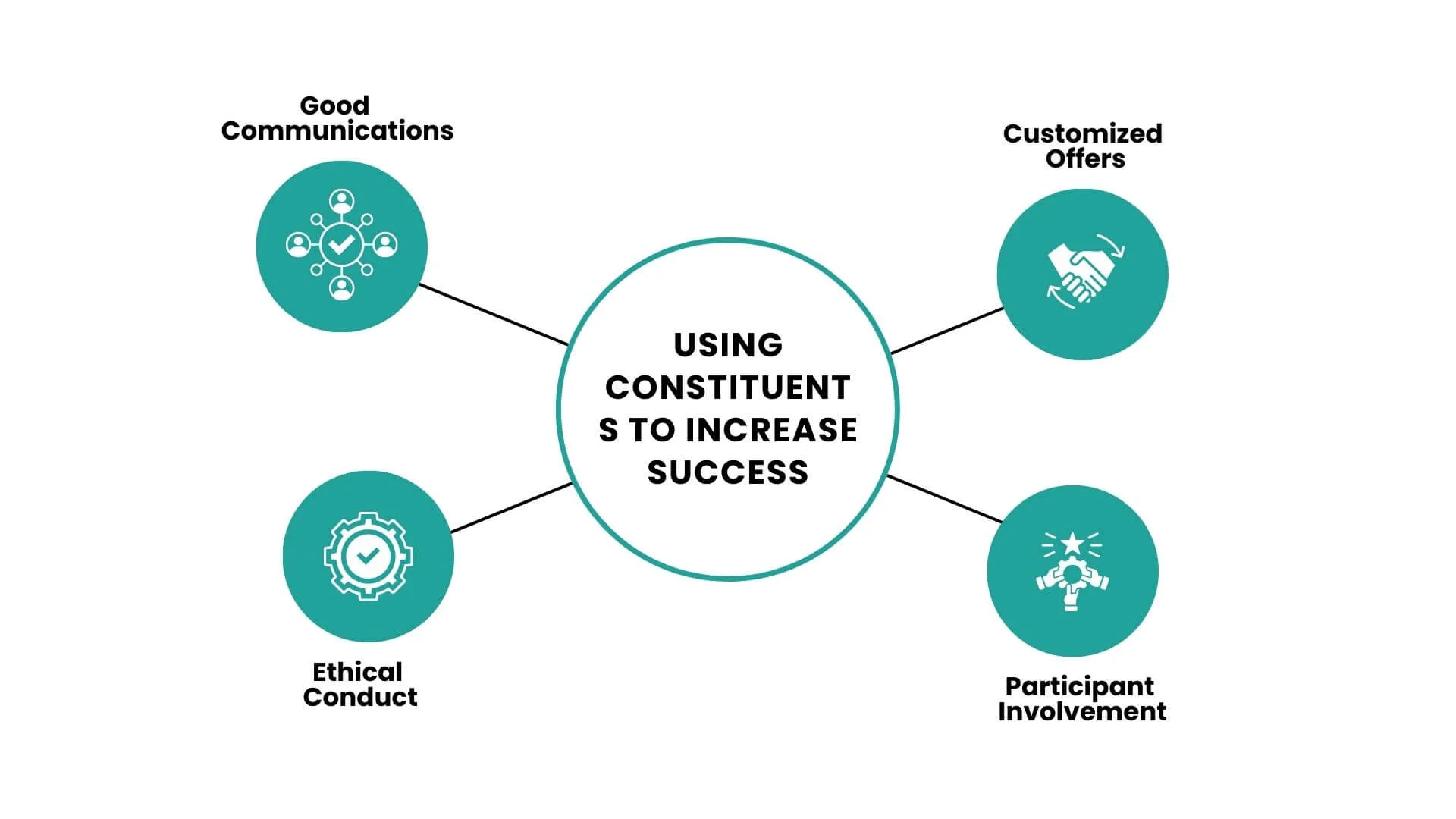 ways to use constituents to increase success