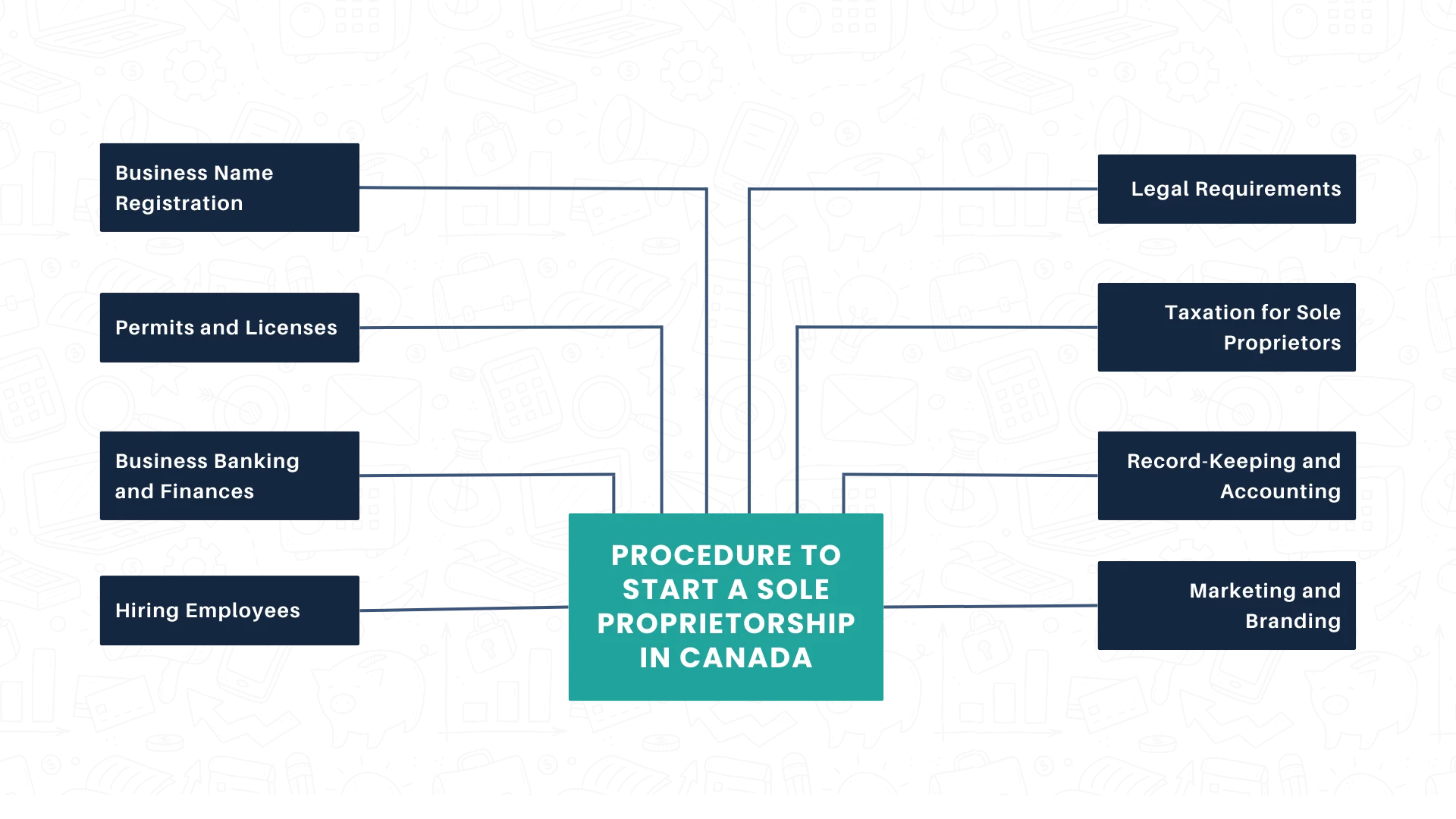 procedure to start a sole proprietorship in canada