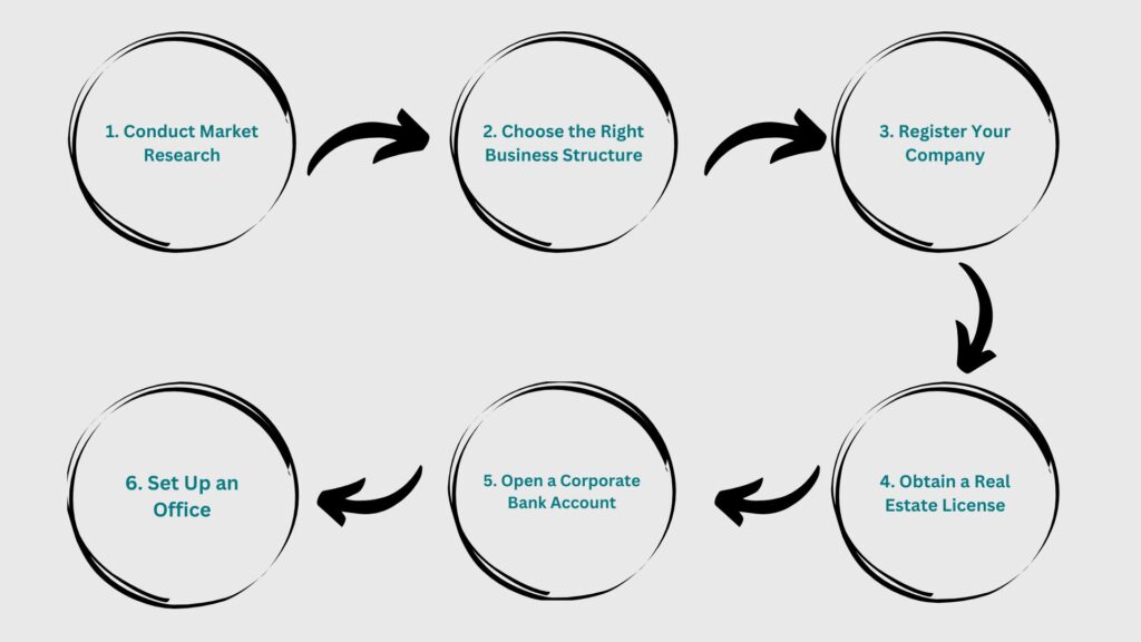 How to Start a Real Estate Business in Dubai, UAE?
