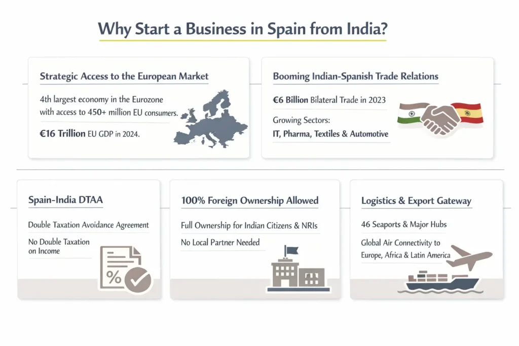 why start a business in spain form india
