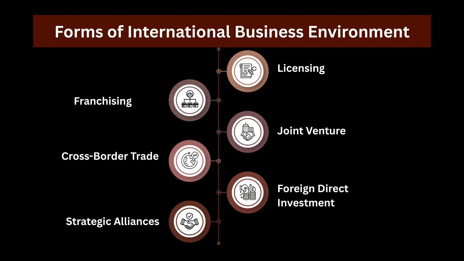 forms of international busines environment