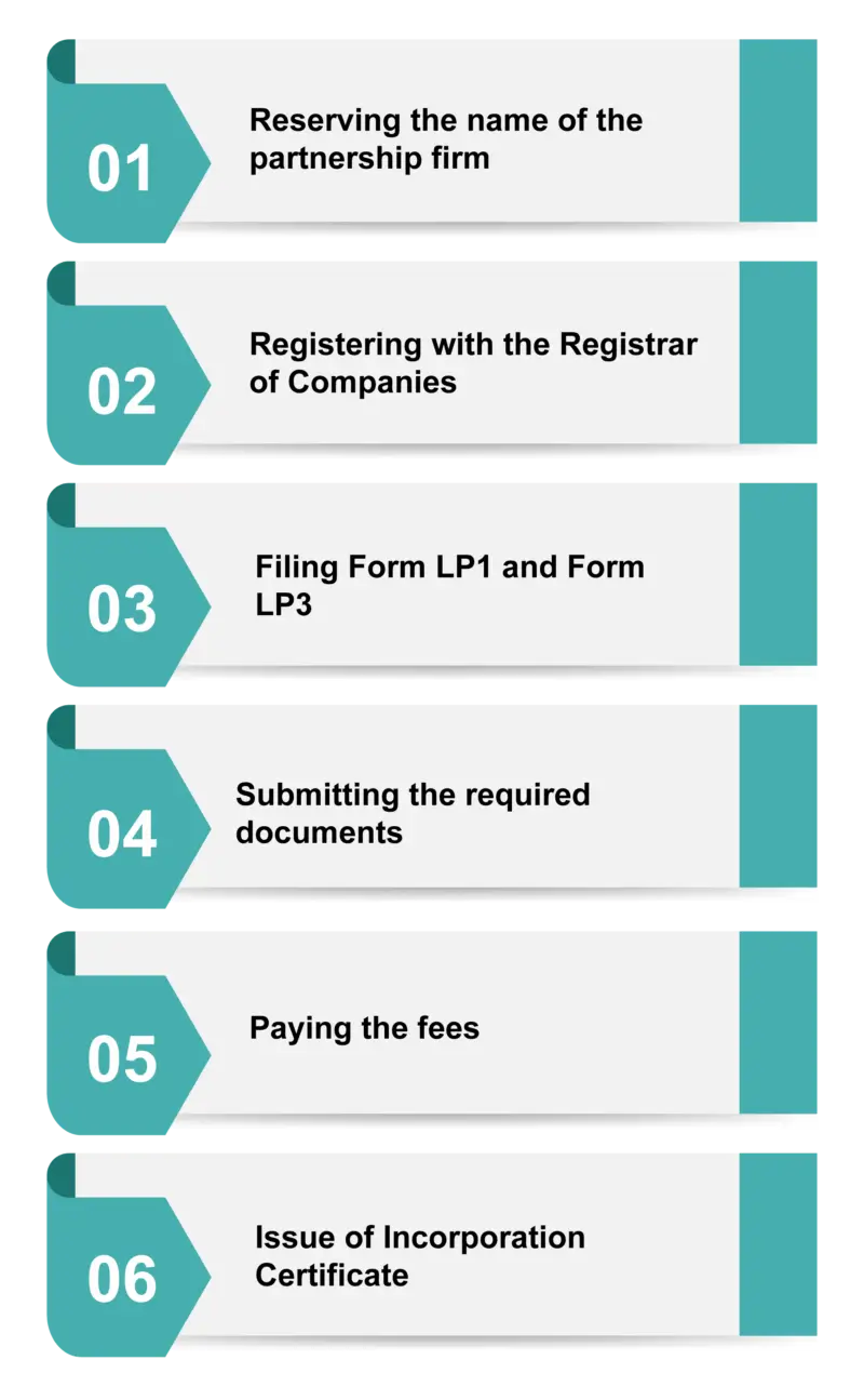 procedure for forming a limited liability partnership company in ireland