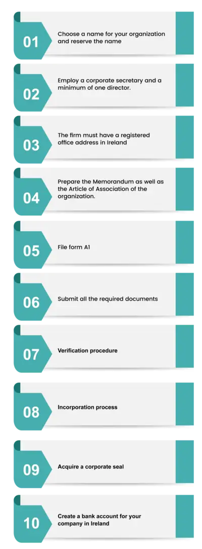 procedure for incorporation a limited liability company in ireland